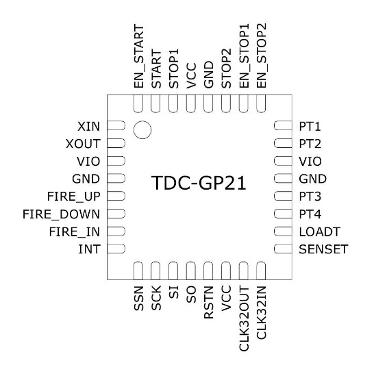 睿感? ScioSense 四通道 集成模擬前端 時(shí)間-數(shù)字轉(zhuǎn)換器 TDC TDC-GP21