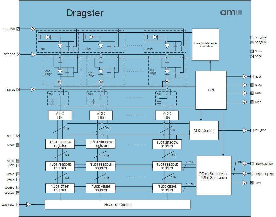 艾邁斯 ams 用于機器視覺的CMOS線陣圖像傳感器 Dragster8K3.5