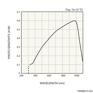 硅PIN光電二極管S5821-03(圖1)