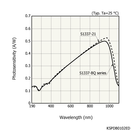 硅光電二極管S1337-16BQ(圖1)