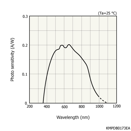 NMOS線陣圖像傳感器S3904-1024F(圖1)