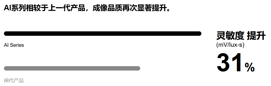 思特威安防/夜視CMOS圖像傳感器SC430AI(圖4)