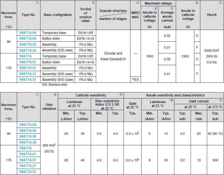 光電倍增管 R6877A系列(圖1)