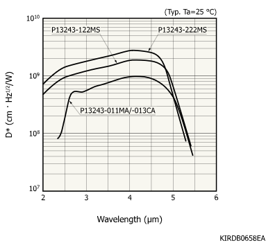 銦砷銻InAsSb光伏探測(cè)器 P13243-013CA(圖1)