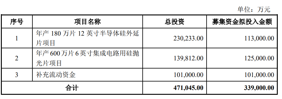 立昂微公司擬公開發(fā)行可轉(zhuǎn)債預(yù)案，擬募資33.90億元(圖1)