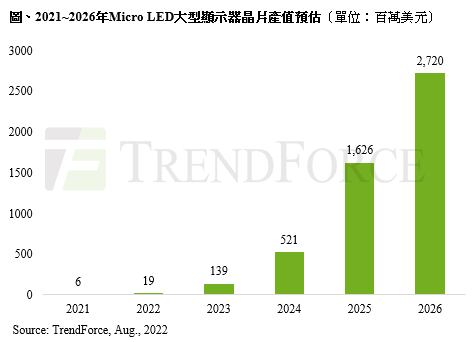 Micro LED大型顯示器市場(chǎng)規(guī)模有望實(shí)現(xiàn)超200%年化增速(圖1)